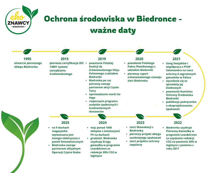 Biedronka, działania na rzecz ochrony środowiska