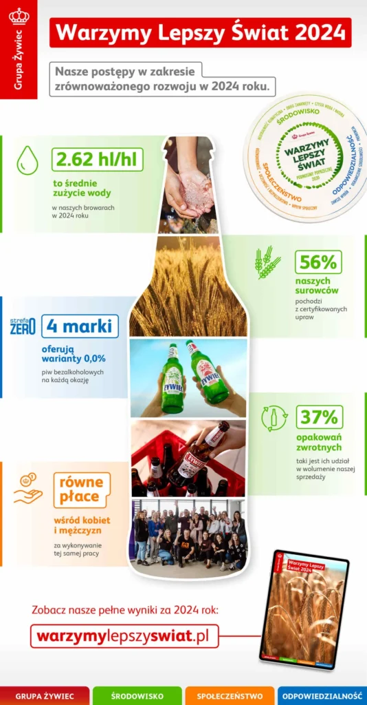 grupa-zywiec-raport-zrownowazonego-rozwoju-esg-2024