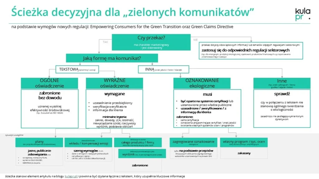 sciezka-decyzjna-komunikacja-esg-kula-pr