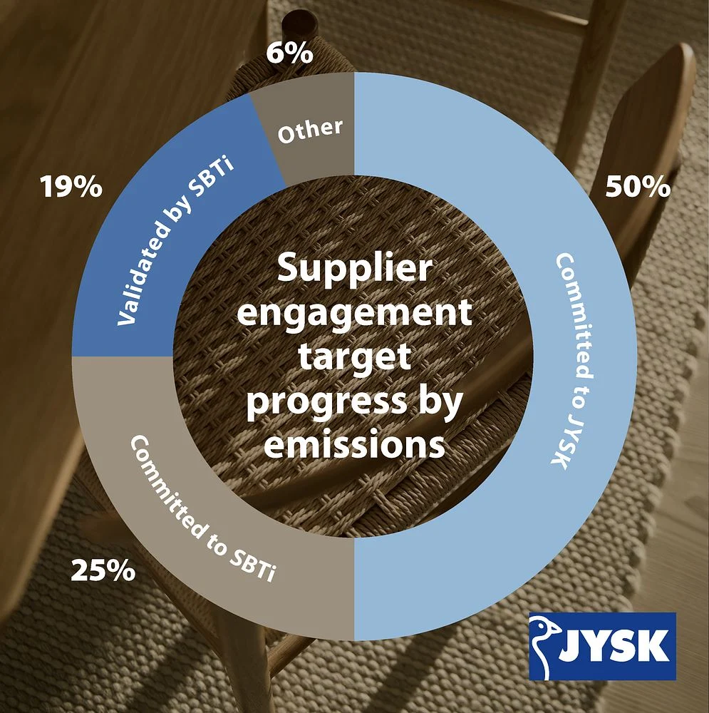 jysk-Supplier engagement target progress by emissions