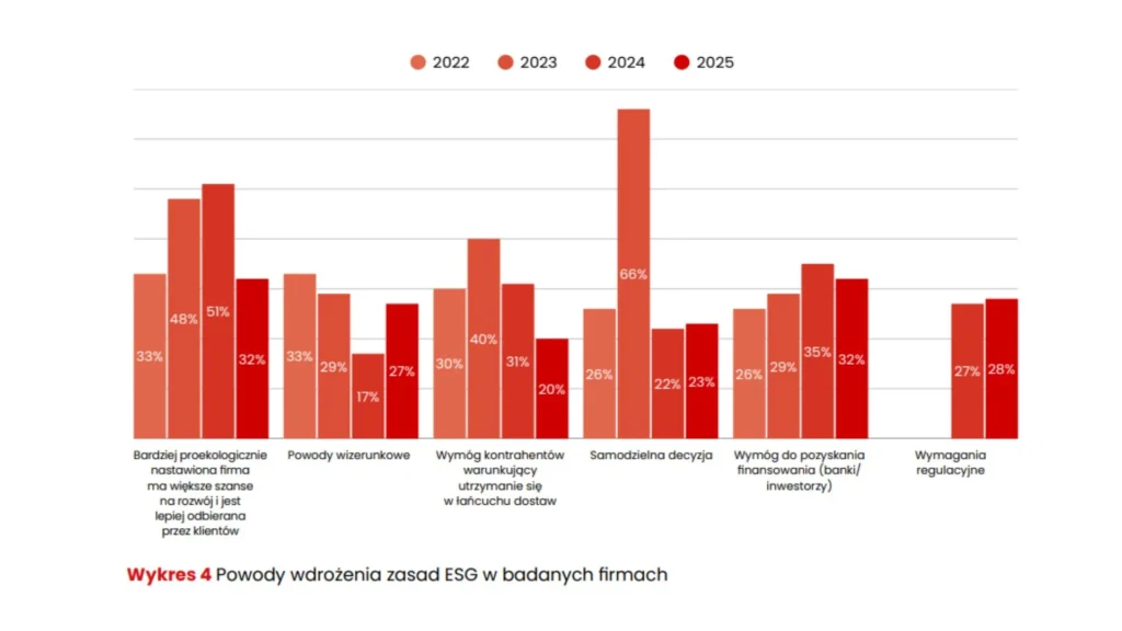 powody-wdrozenia-zasad-esg-w-firmach-raport-2025
