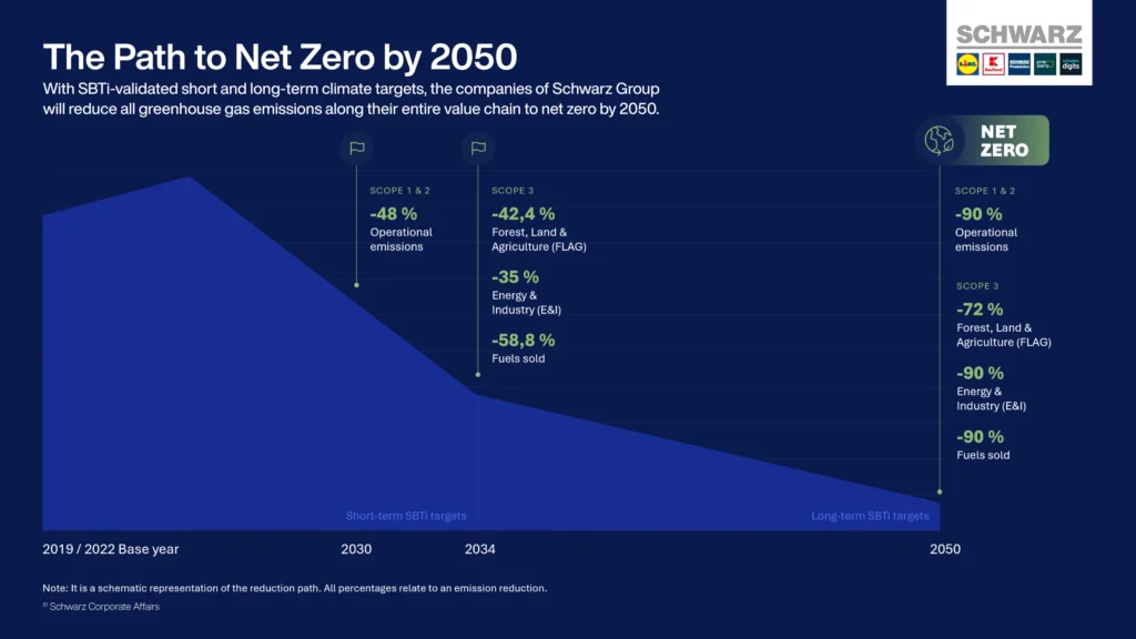 Schwarz Group-Net-Zero by 2050