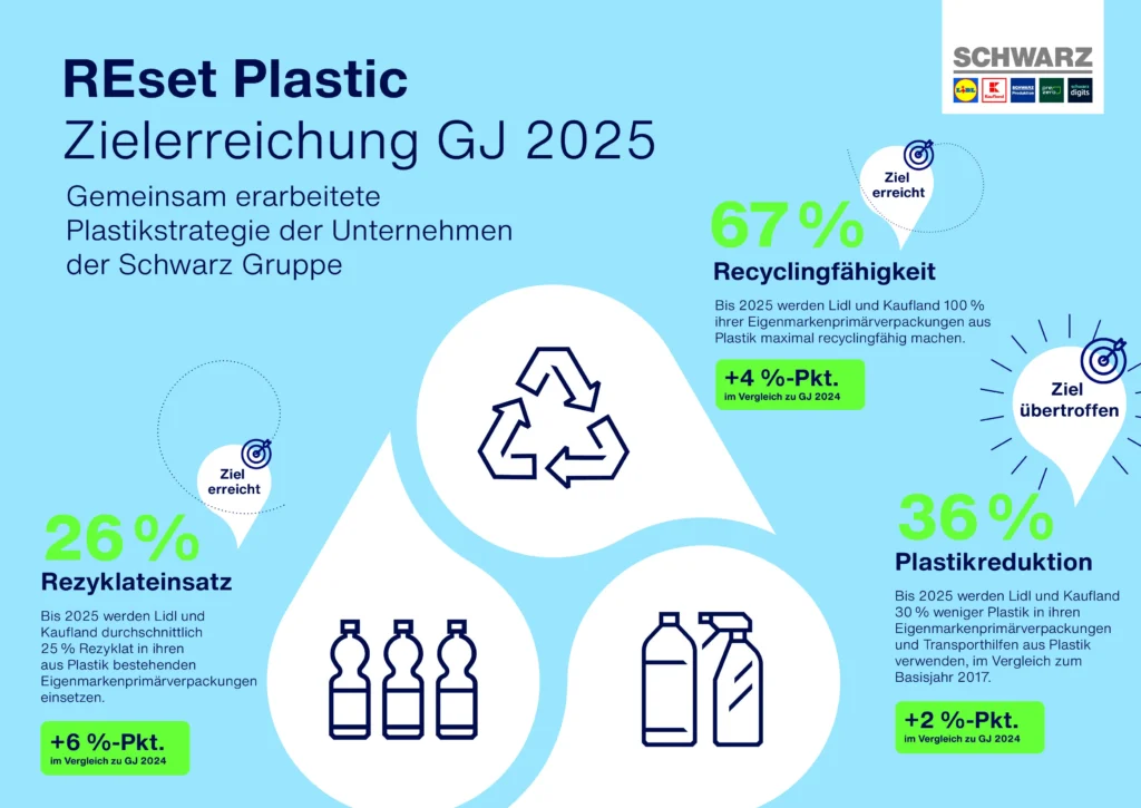 Schwarz Gruppe_REset Plastic_Infografik