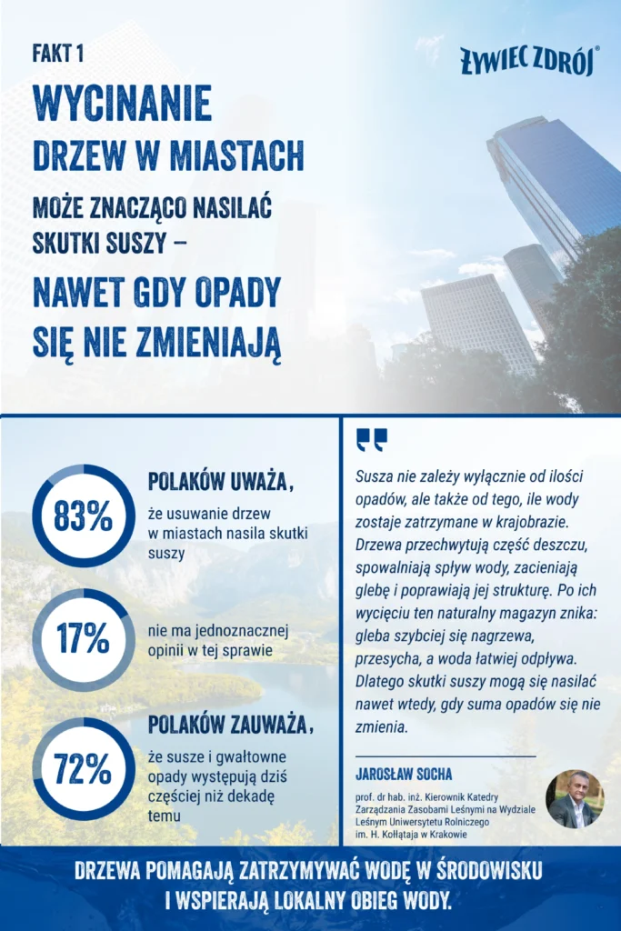 zywiec-zdroj-sondaz-retencja